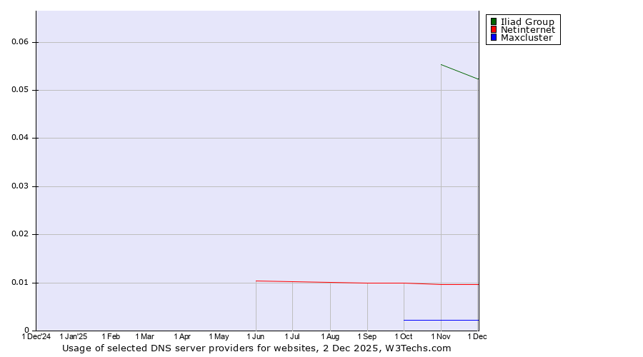 Historical trends in the usage of Iliad Group vs. Netinternet vs. Maxcluster
