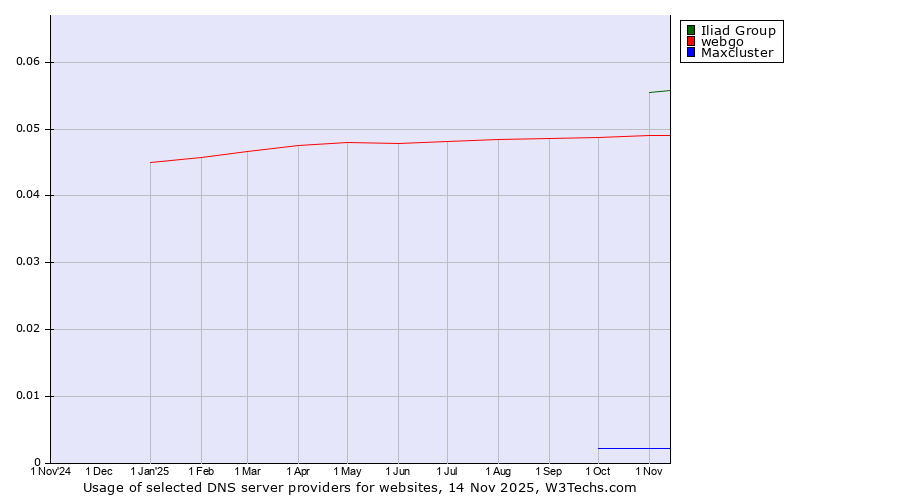 Historical trends in the usage of Iliad Group vs. webgo vs. Maxcluster