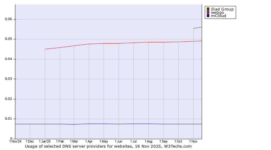 Historical trends in the usage of Iliad Group vs. webgo vs. mCloud