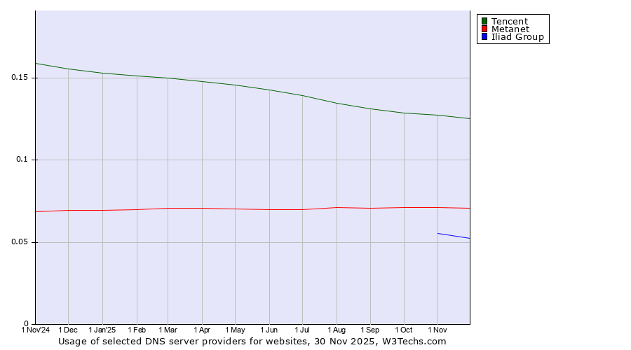 Historical trends in the usage of Tencent vs. Metanet vs. Iliad Group