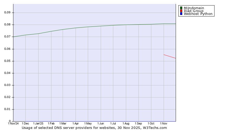 Historical trends in the usage of Mijndomein vs. Iliad Group vs. Webhost Python