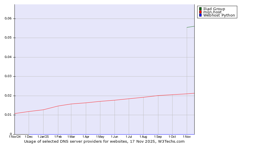 Historical trends in the usage of Iliad Group vs. mijn.host vs. Webhost Python