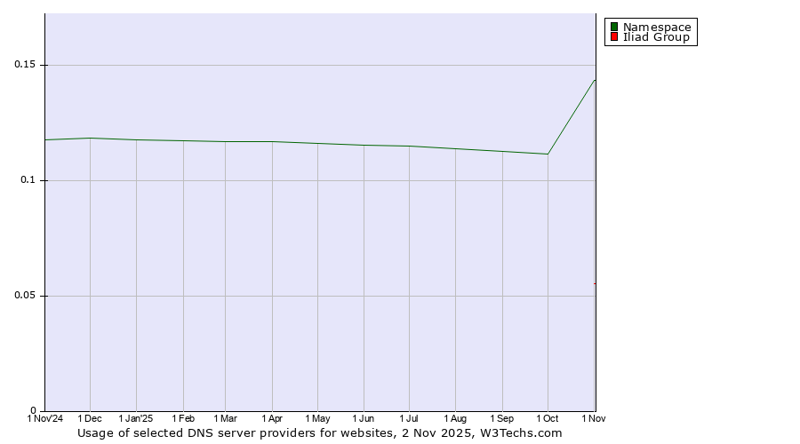 Historical trends in the usage of Namespace vs. Iliad Group