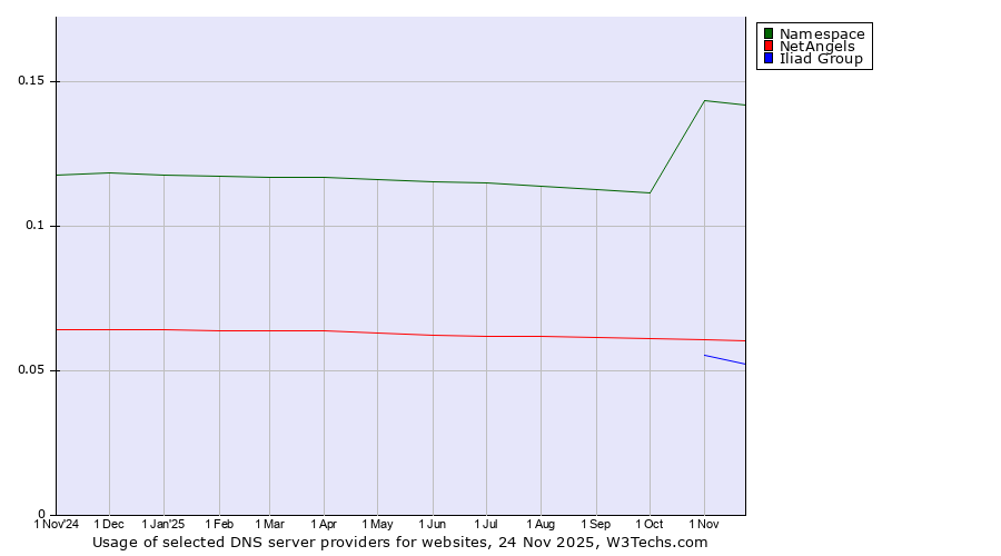 Historical trends in the usage of Namespace vs. NetAngels vs. Iliad Group