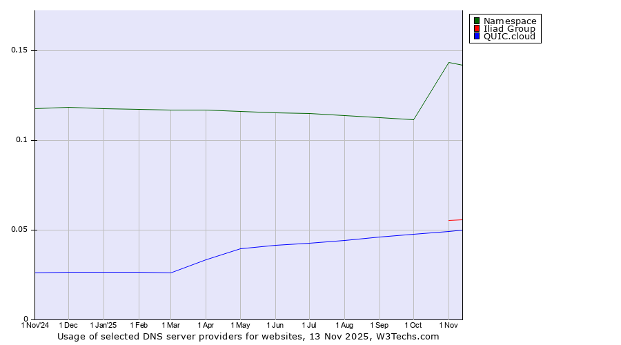 Historical trends in the usage of Namespace vs. Iliad Group vs. QUIC.cloud