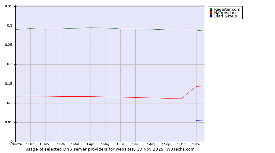 Historical trends in the usage of Register.com vs. Namespace vs. Iliad Group