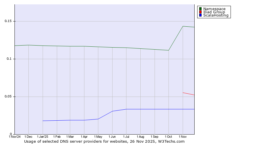 Historical trends in the usage of Namespace vs. Iliad Group vs. ScalaHosting