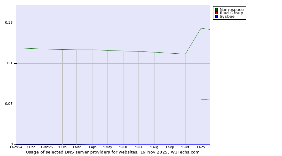 Historical trends in the usage of Namespace vs. Iliad Group vs. Sysbee