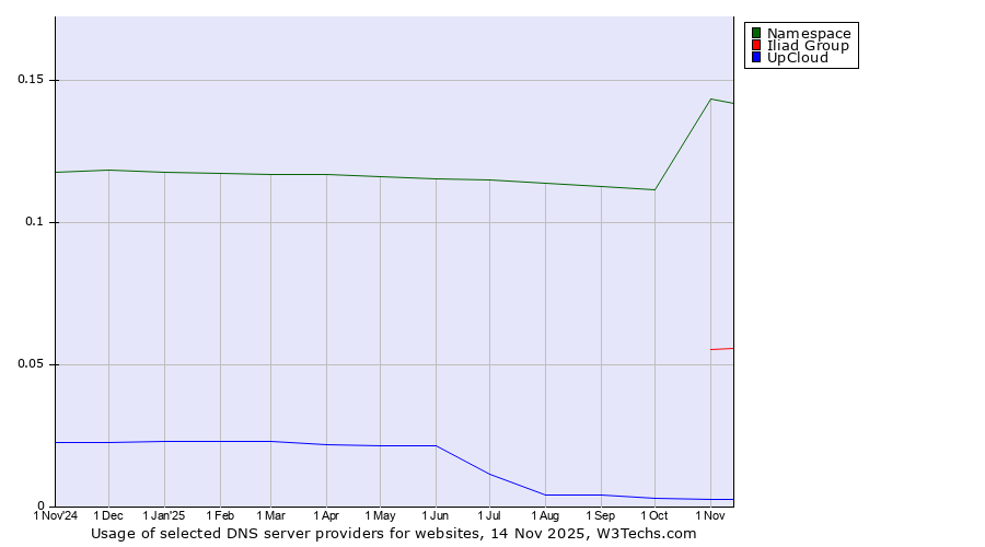 Historical trends in the usage of Namespace vs. Iliad Group vs. UpCloud