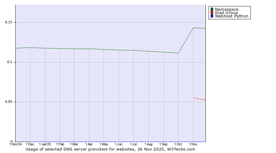 Historical trends in the usage of Namespace vs. Iliad Group vs. Webhost Python