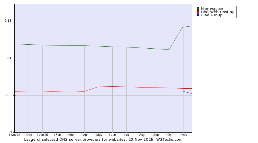 Historical trends in the usage of Namespace vs. H88 Web Hosting vs. Iliad Group