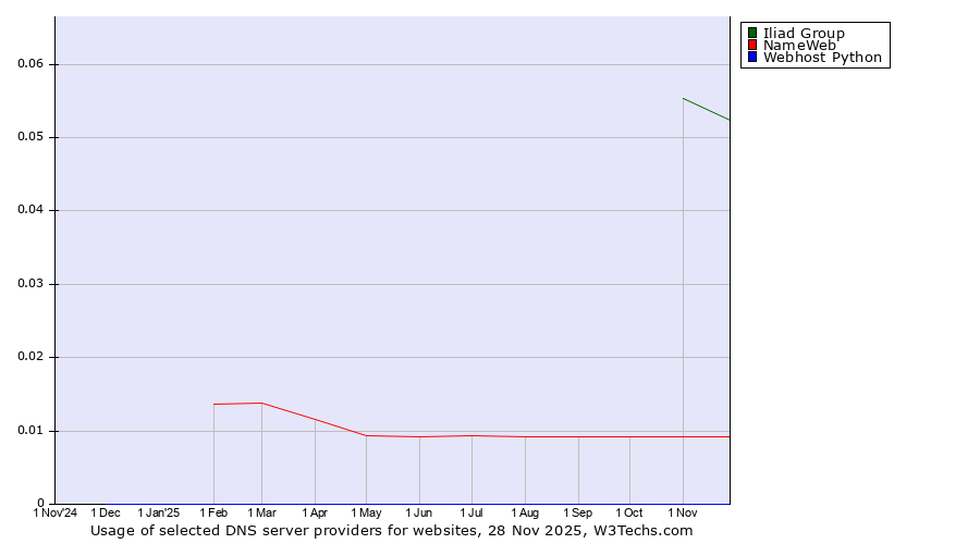 Historical trends in the usage of Iliad Group vs. NameWeb vs. Webhost Python