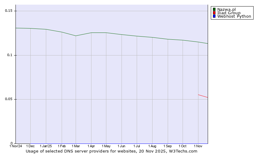 Historical trends in the usage of Nazwa.pl vs. Iliad Group vs. Webhost Python