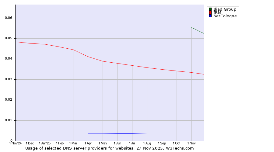 Historical trends in the usage of Iliad Group vs. IBM vs. NetCologne