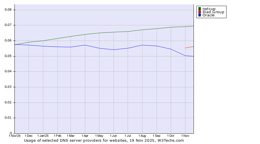 Historical trends in the usage of netcup vs. Iliad Group vs. Oracle