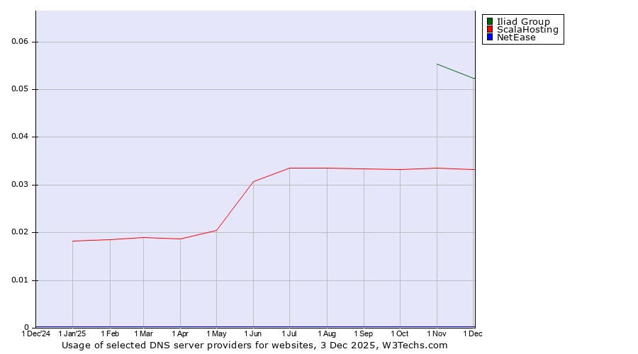 Historical trends in the usage of Iliad Group vs. ScalaHosting vs. NetEase