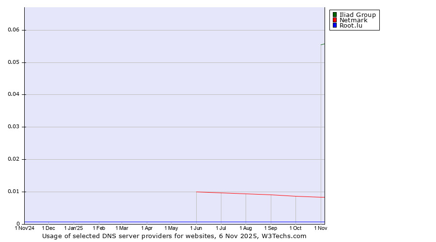 Historical trends in the usage of Iliad Group vs. Netmark vs. Root.lu