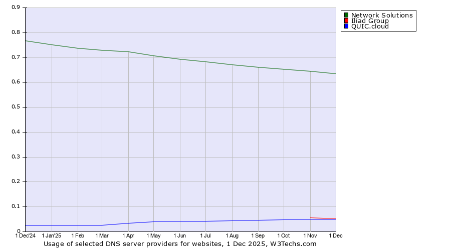 Historical trends in the usage of Network Solutions vs. Iliad Group vs. QUIC.cloud
