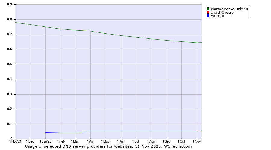 Historical trends in the usage of Network Solutions vs. Iliad Group vs. webgo