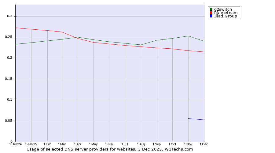 Historical trends in the usage of o2switch vs. PA Vietnam vs. Iliad Group