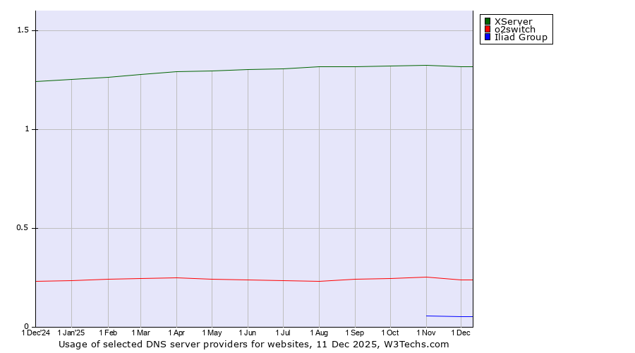 Historical trends in the usage of XServer vs. o2switch vs. Iliad Group