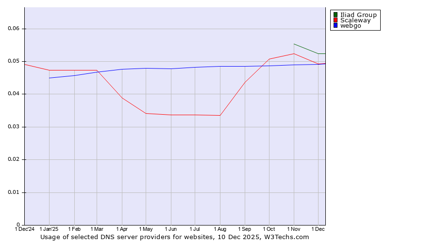 Historical trends in the usage of Iliad Group vs. Scaleway vs. webgo