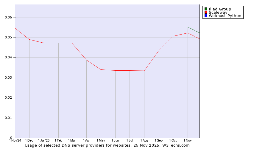 Historical trends in the usage of Iliad Group vs. Scaleway vs. Webhost Python