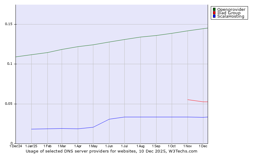 Historical trends in the usage of Openprovider vs. Iliad Group vs. ScalaHosting