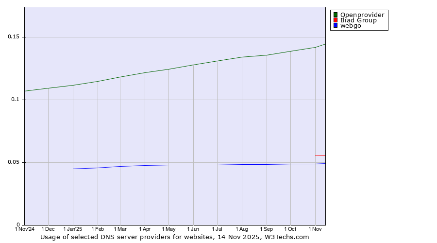 Historical trends in the usage of Openprovider vs. Iliad Group vs. webgo