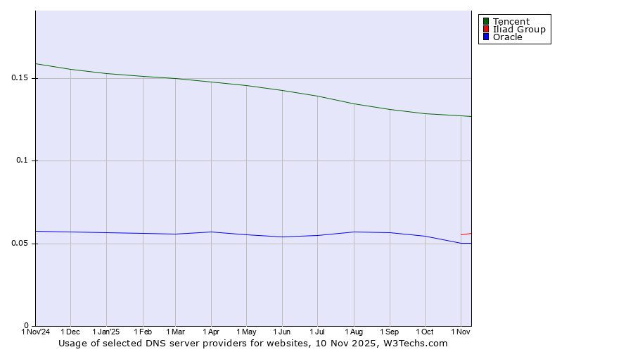 Historical trends in the usage of Tencent vs. Iliad Group vs. Oracle