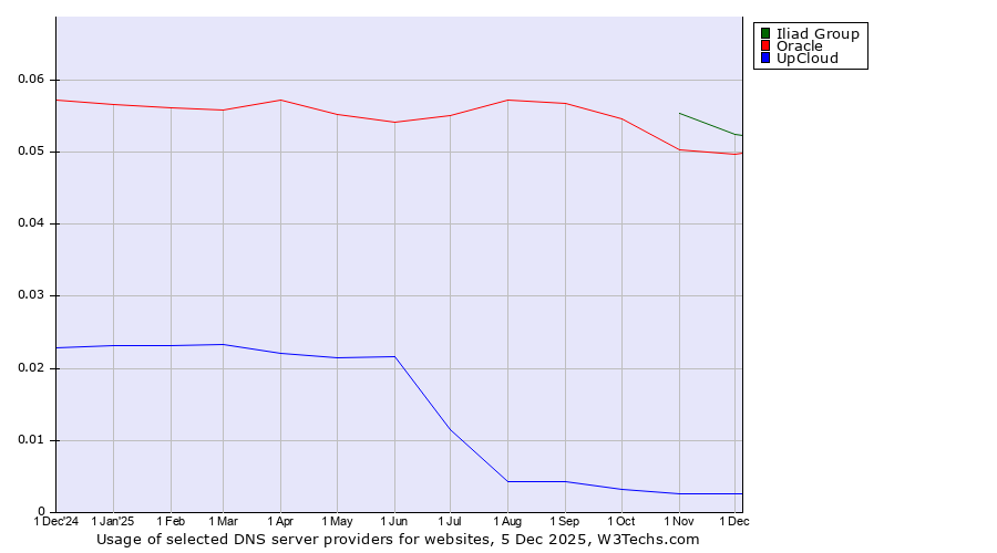 Historical trends in the usage of Iliad Group vs. Oracle vs. UpCloud