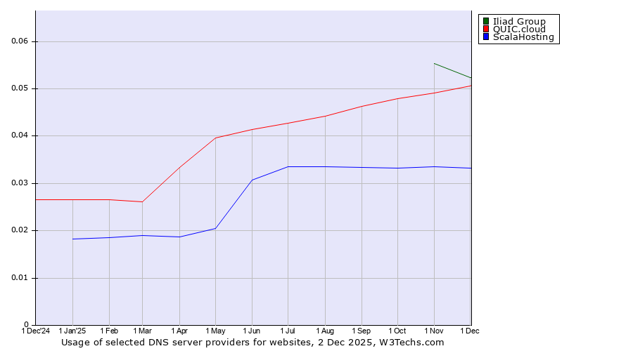 Historical trends in the usage of Iliad Group vs. QUIC.cloud vs. ScalaHosting
