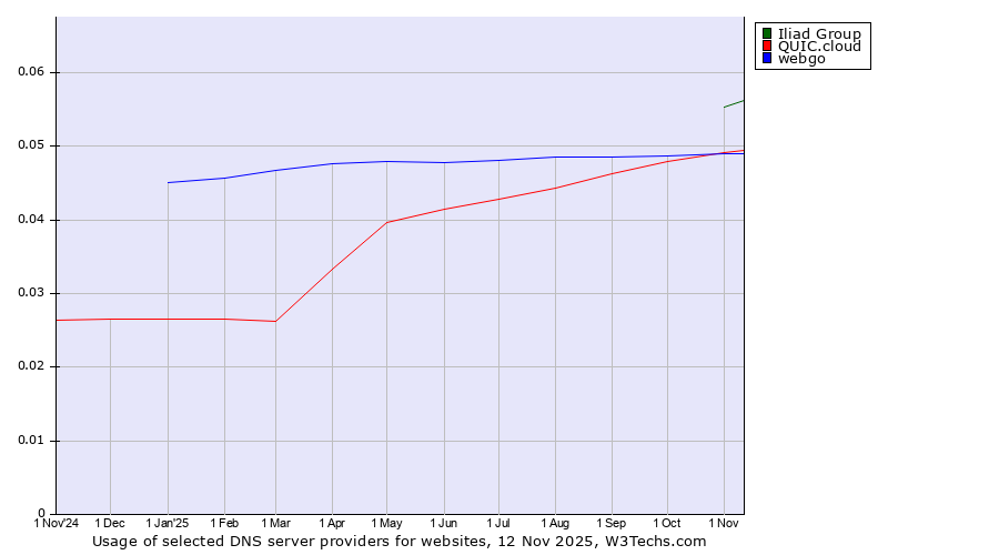 Historical trends in the usage of Iliad Group vs. QUIC.cloud vs. webgo