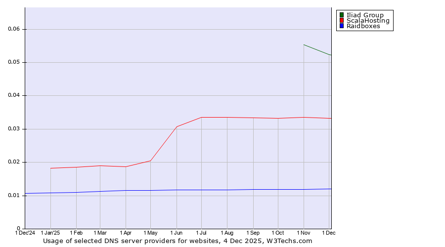 Historical trends in the usage of Iliad Group vs. ScalaHosting vs. Raidboxes