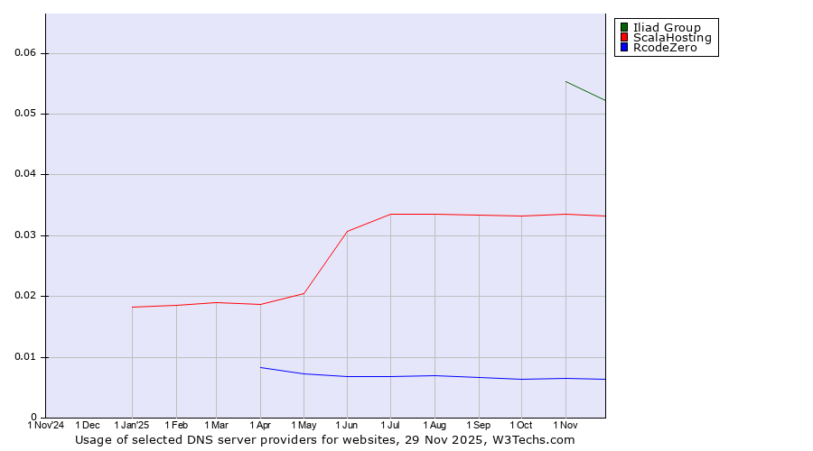 Historical trends in the usage of Iliad Group vs. ScalaHosting vs. RcodeZero