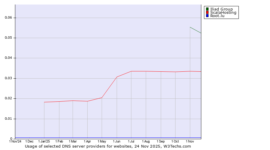 Historical trends in the usage of Iliad Group vs. ScalaHosting vs. Root.lu