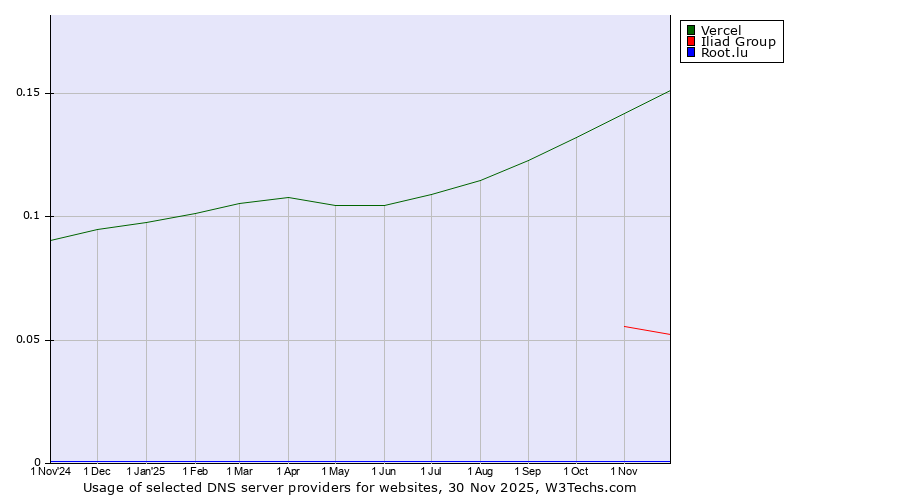 Historical trends in the usage of Vercel vs. Iliad Group vs. Root.lu
