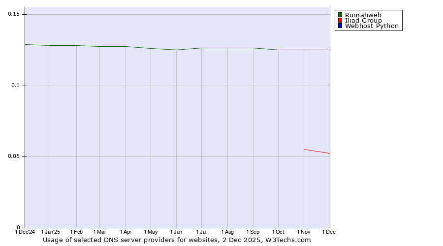 Historical trends in the usage of Rumahweb vs. Iliad Group vs. Webhost Python