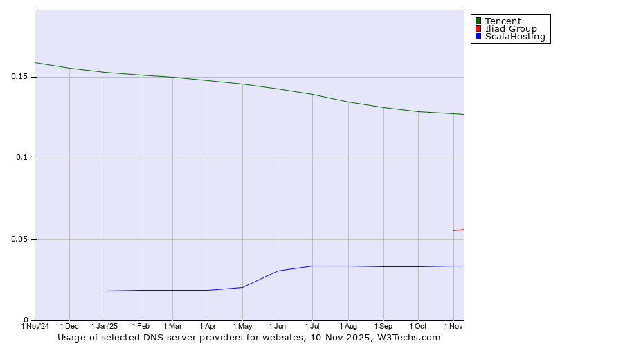Historical trends in the usage of Tencent vs. Iliad Group vs. ScalaHosting