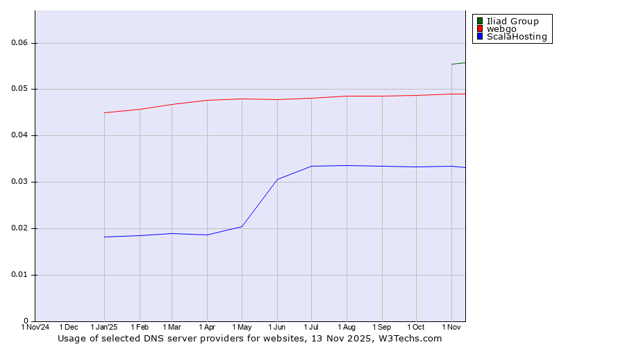 Historical trends in the usage of Iliad Group vs. webgo vs. ScalaHosting
