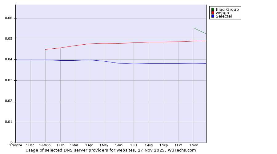Historical trends in the usage of Iliad Group vs. webgo vs. Selectel