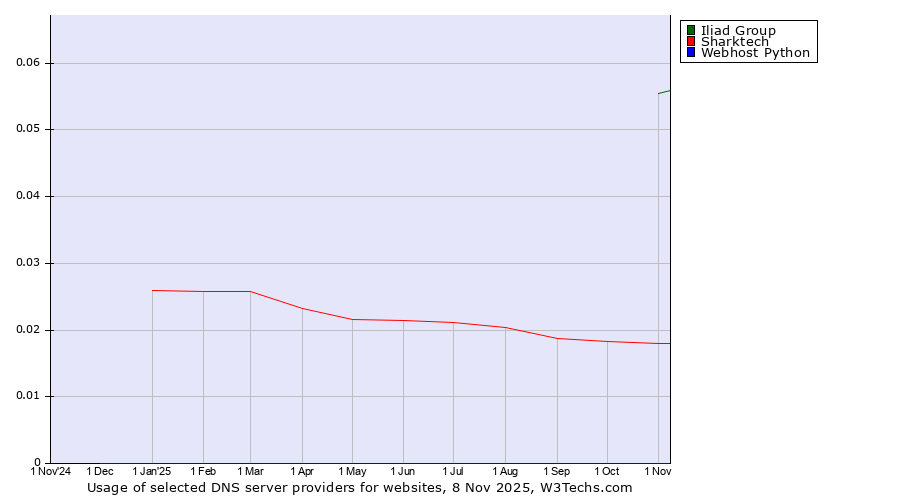 Historical trends in the usage of Iliad Group vs. Sharktech vs. Webhost Python