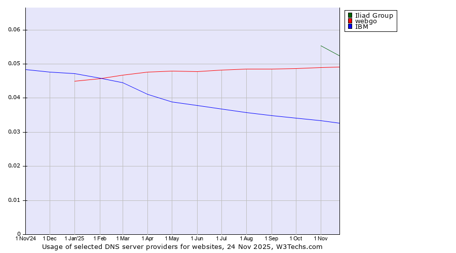 Historical trends in the usage of Iliad Group vs. webgo vs. IBM