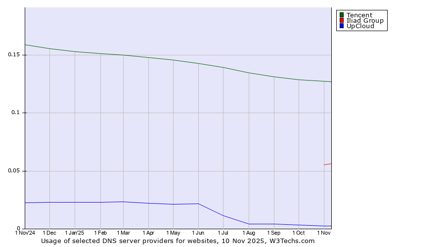Historical trends in the usage of Tencent vs. Iliad Group vs. UpCloud