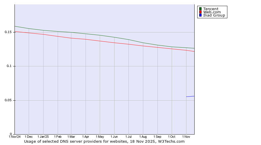 Historical trends in the usage of Tencent vs. Web.com vs. Iliad Group
