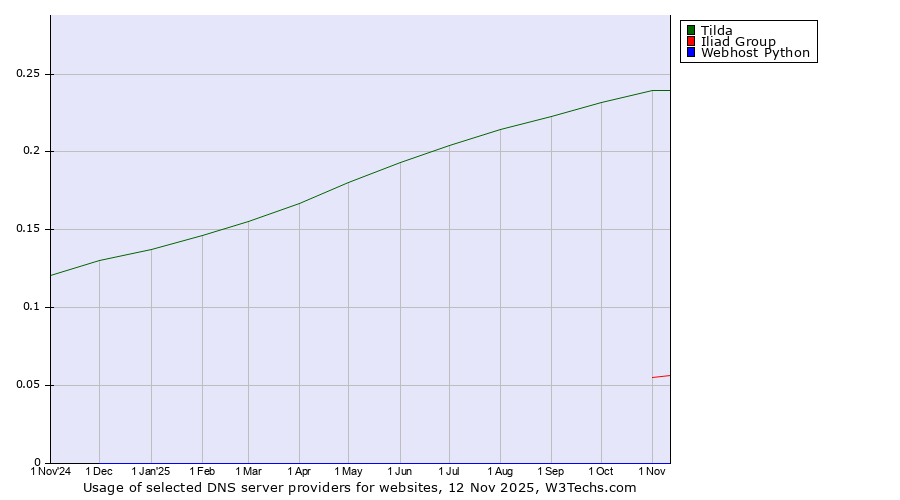 Historical trends in the usage of Tilda vs. Iliad Group vs. Webhost Python