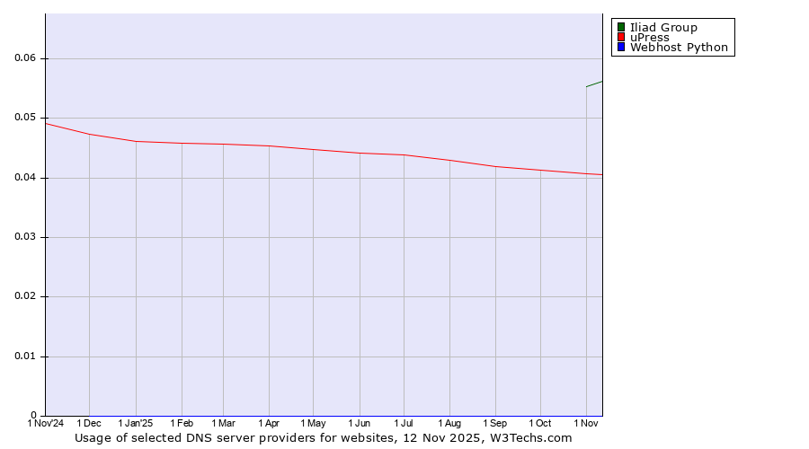 Historical trends in the usage of Iliad Group vs. uPress vs. Webhost Python