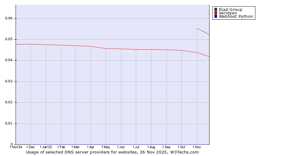 Historical trends in the usage of Iliad Group vs. Veridyen vs. Webhost Python