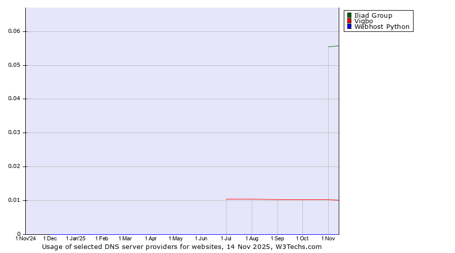 Historical trends in the usage of Iliad Group vs. Vigbo vs. Webhost Python