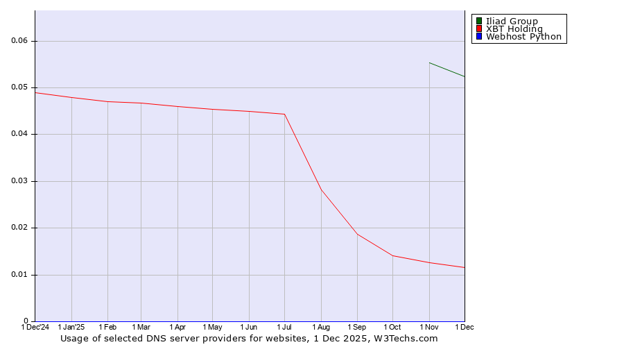 Historical trends in the usage of Iliad Group vs. XBT Holding vs. Webhost Python